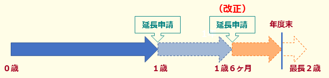 育児休業期間延長