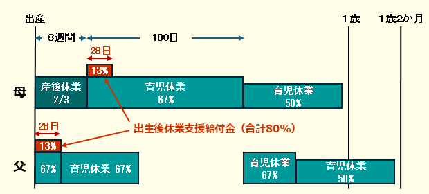 出生後休業支援給付金