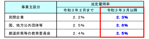 法定雇用率