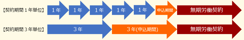 無期雇用への転換