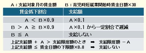 育児時短就業給付金