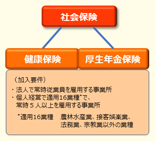 社会保険